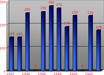 GTG headcount